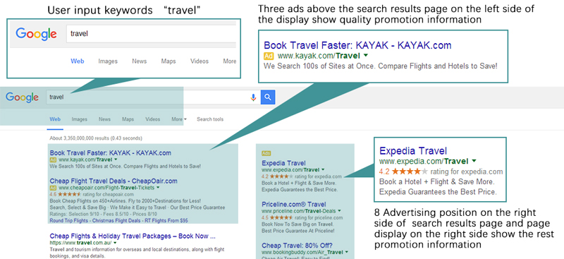 Google Adwords keyword advertising case